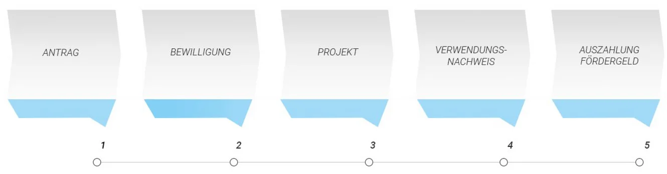 Infografik Förderantrag